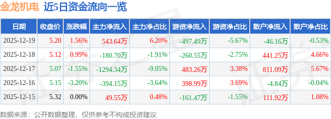 股票行情快报：金龙机电（300032）12月19日主力资金净买入54364万元(图1)