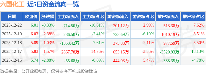 股票行情快报：六国化工（600470）12月22日主力资金净卖出71450万元(图1)