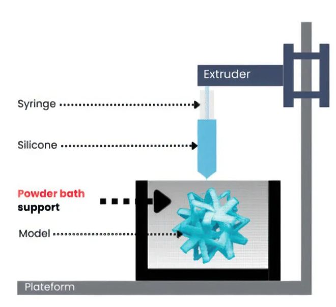 用砂子做支撑、无模具硅胶3D打印工业化3DeusDynamics获370万欧元资助(图2)