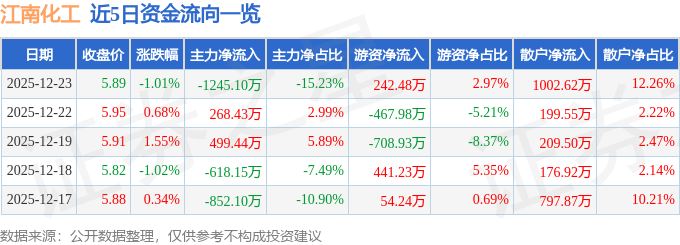 股票行情快报：江南化工（002226）12月23日主力资金净卖出124510万元(图1)