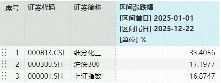 ETF盘中资讯锂电原料大面积涨价化工板块猛攻延续！化工ETF（516020）盘中涨超1%戴维斯双击将至？(图2)