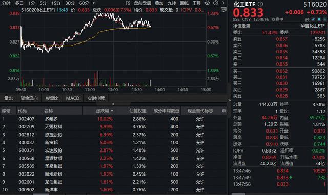 ETF盘中资讯锂电原料大面积涨价化工板块猛攻延续！化工ETF（516020）盘中涨超1%戴维斯双击将至？(图1)