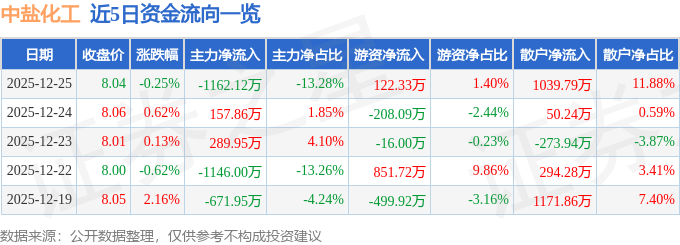 股票行情快报：中盐化工（600328）12月25日主力资金净卖出116212万元(图1)