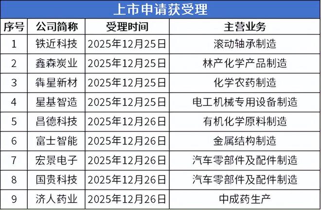 北交所周报：9家公司提交上市申请28家公司申报在即(图7)