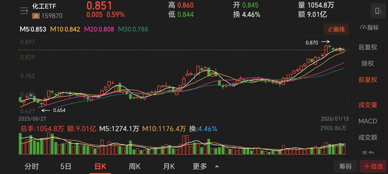 2026化工行业反转实锤化工ETF直击三大确定性机遇(图1)
