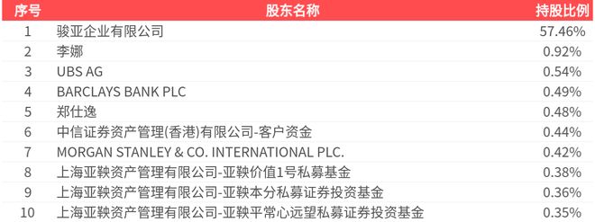 骏亚科技(603386SH)：2025年三季报净利润为217157万元(图2)