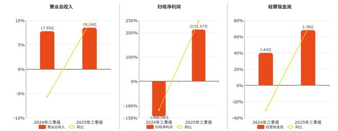 骏亚科技(603386SH)：2025年三季报净利润为217157万元(图1)