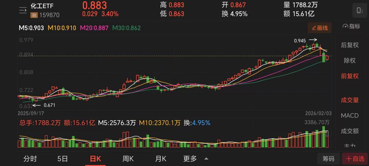 化工行业盈利拐点显现三大主线引爆化工ETF结构性牛市(图3)