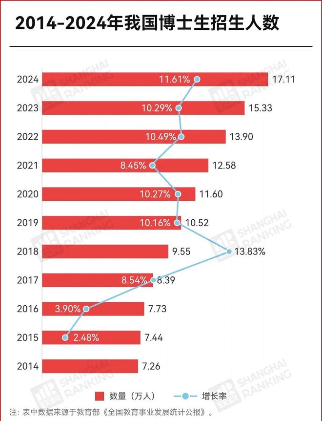 博士扩招240%！(图3)