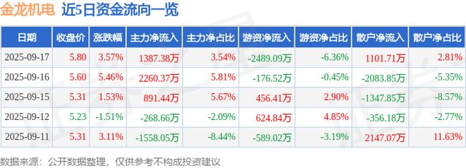 金龙机电（300032）9月17日主力资金净买入138738万元(图1)