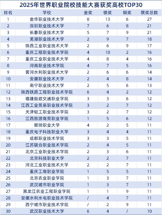 “金牌”职业大学来了！这些世赛获奖高校技能硬、就业稳(图1)