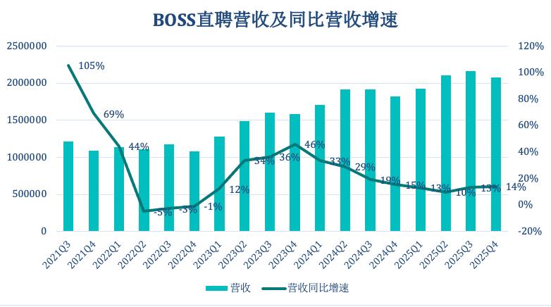 招聘生意驶入深水区：从BOSS直聘财报看行业三重新逻辑(图1)