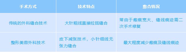 美容缝合后的瘢痕管理和护理要点(图1)