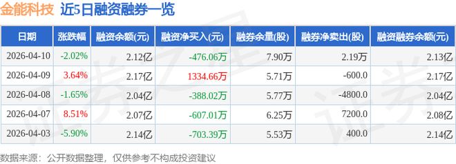 金能科技(603113)4月10日主力资金净卖出172053万元(图1)