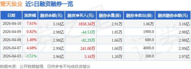 雪天盐业（600929）4月10日主力资金净买入486817万元(图2)