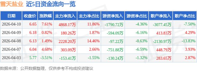 雪天盐业（600929）4月10日主力资金净买入486817万元(图1)