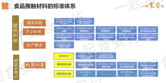 收藏：食品行业常用物料的食品级——证明汇总！(图2)