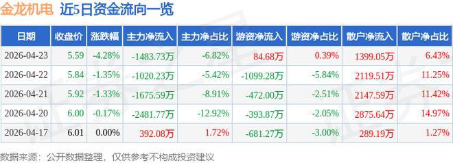 金龙机电（300032）4月23日主力资金净卖出148373万元(图1)